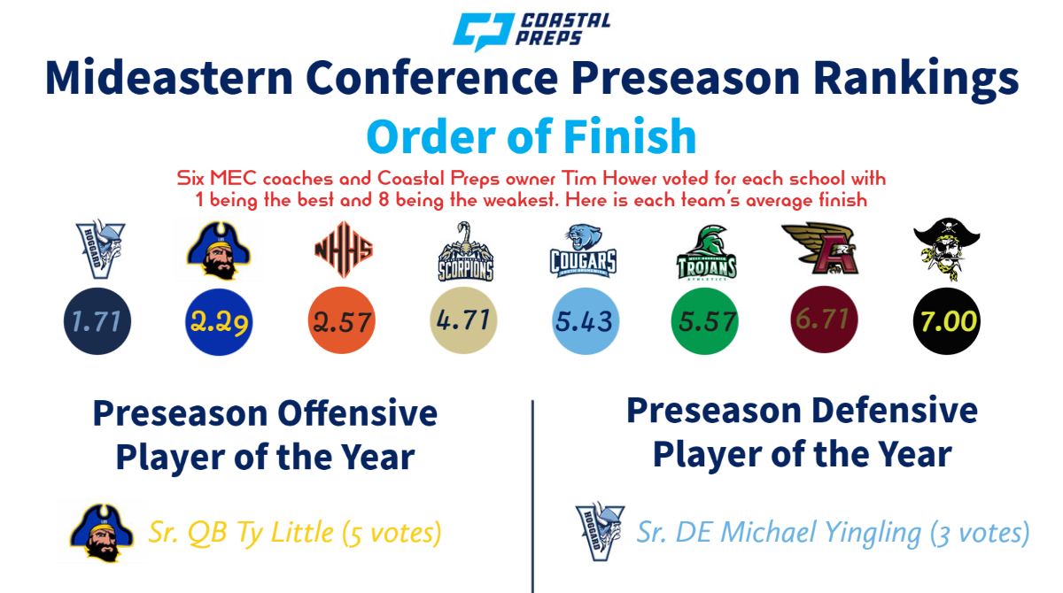 CoastalPreps - Tim Hower tweet media