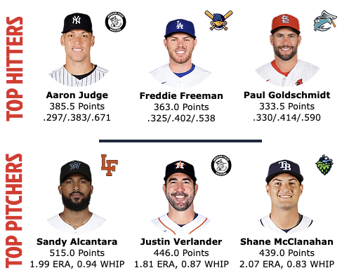 Updated race for the top point totals for Hitters and Pitchers entering Period 18.  The #RDBL Regular Season Records are held by Mike Trout (513.5 in 2019)/Charlie Blackmon (513.5 in 2017) and Max Scherzer (633.0 in 2018). https://t.co/Bl1WPogF5l