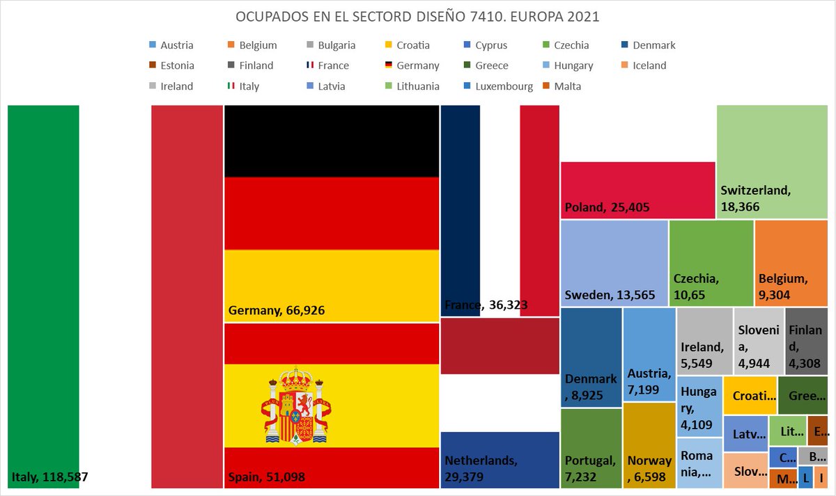 Italia más que duplica el número de ocupados de España en el sector del diseño. España en tercera posición por detrás de Italia y Alemania. En conjunto la UE-27 tiene un 60% más de ocupados que en 2008. Los que más han crecido; Croacia y Francia