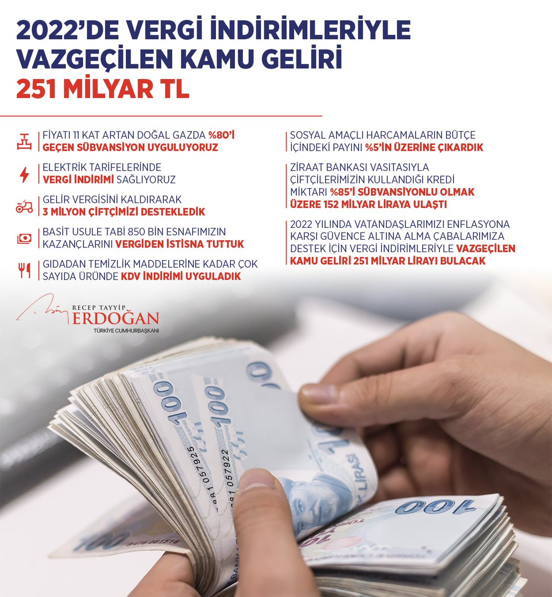 RTErdogan's tweet photo. Sadece 2022 yılında, vatandaşlarımızı enflasyona karşı güvence altına alma çabalarımıza destek için vergi indirimleriyle vazgeçtiğimiz kamu geliri 251 milyar lirayı bulacaktır. https://t.co/NveR2iBL58