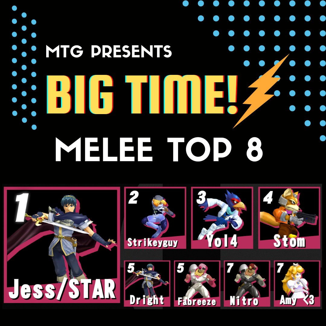 Congratulations to our Big Time Melee Top 8! 
@STAR_nnb <a href="/Strikeyguy/">EYAD OSMAN</a> Yol4 <a href="/Stom_Bologna/">Chris</a> Dright <a href="/fabreezefalcon_/">TxH fabrizzy | Cory</a> Nitro @MaybeAmy33