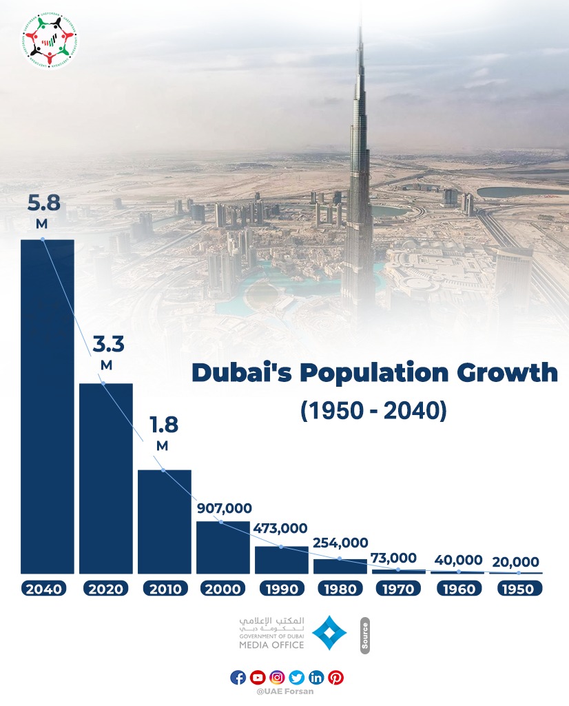 Dubai City and its population