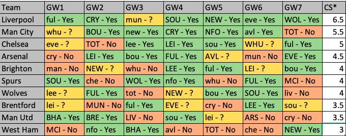 fpl_kush's tweet photo. Predicting clean sheets in #FPL is always tricky. I created this matrix (caps = at home &amp; ? = tight call) to help with the keeper &amp; defender choices up to the first wildcard. Interesting to see how far off the #FPLCommunity thinks this is. https://t.co/zGxb4ZHu5a