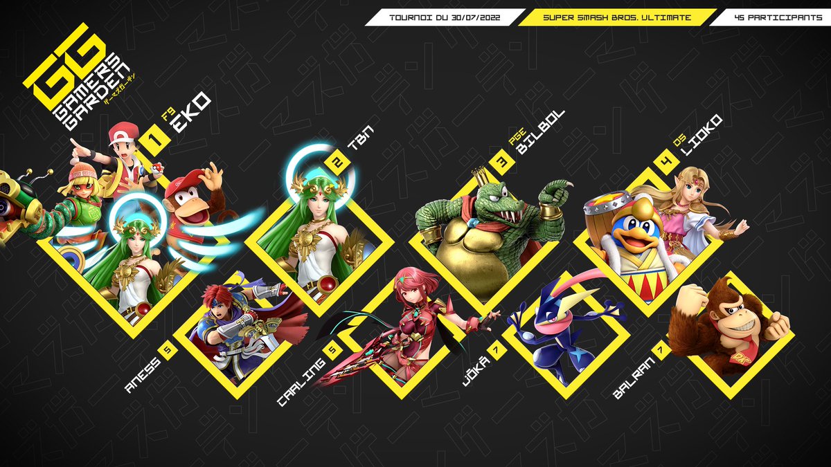 GamersGarden60's tweet photo. 🌟TOP 8 #GamersGarden6 🌟

Encore une super édition, merci à tous les participants et un grand bravo à notre Top 3 !
🥇@eko_smash
🥈@TBN_Karoo
🥉@BilBol_SSB

🍿La VOD est dispo : https://t.co/ZYbsVYM2Vf

On vous laisse reprendre des forces et on vous attend à la rentrée ! ☀️🏖 https://t.co/tCr5j8Weon