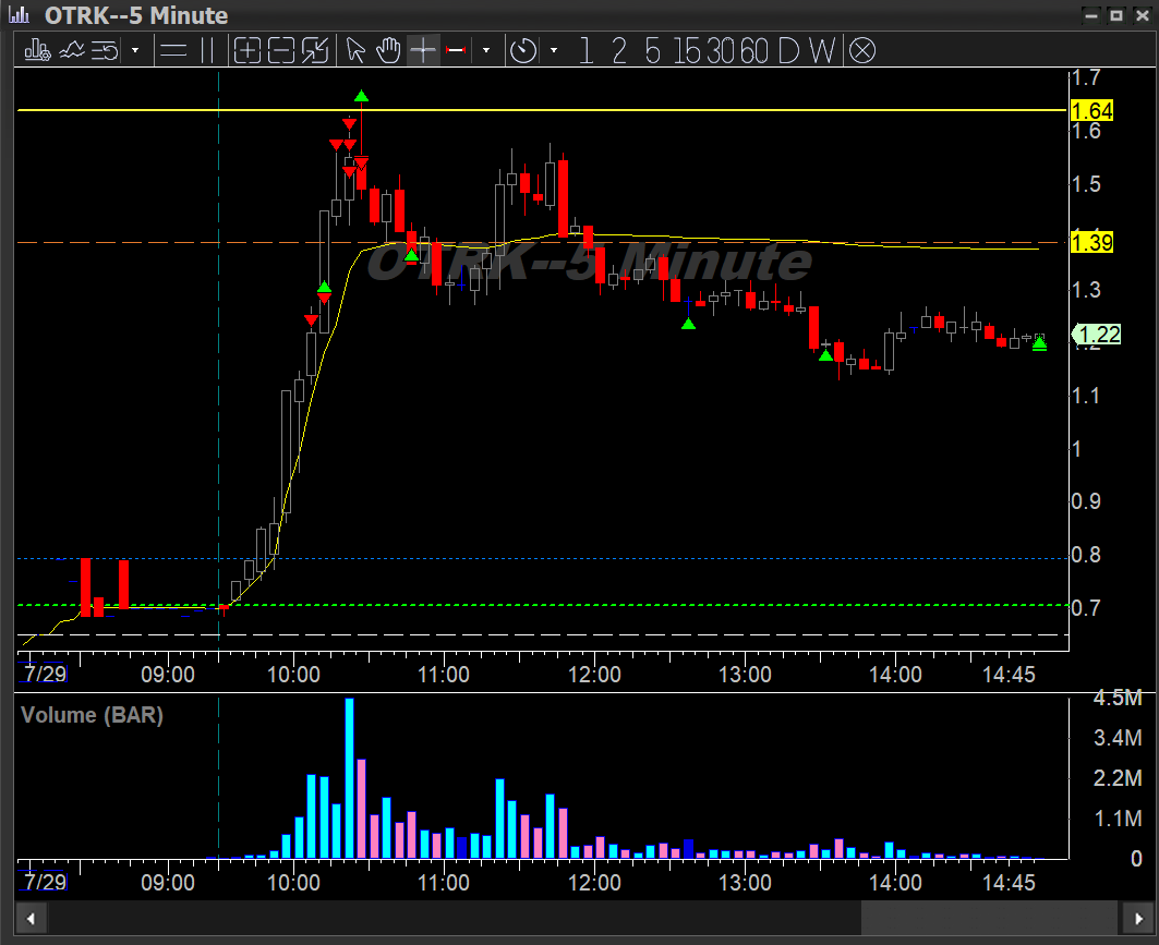 huntermax_'s tweet photo. Sometimes you take the #toptick, other times the top tick takes you! $otlk https://t.co/KKiFQpZkIG