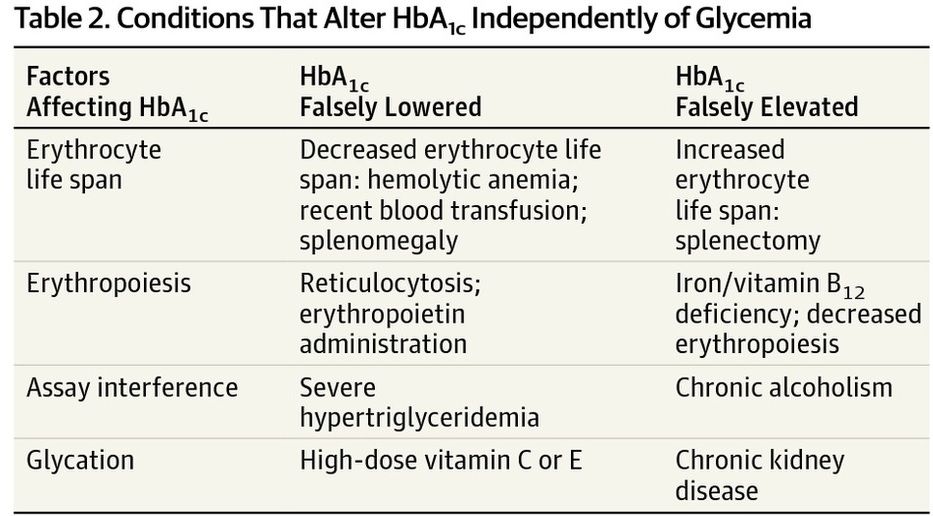 Hemoglobina glicosilada alta sintomas