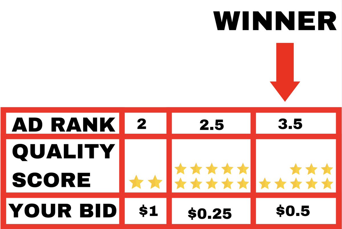 Want to Rank #1 On Google Ads?

COPY this secret Formula!

 A Thread >>>🧵 https://t.co/PtyXUA1l1A