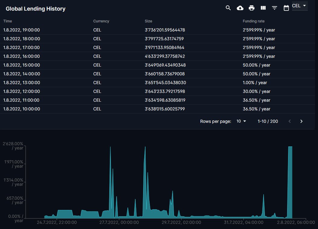 ThePrivatier's tweet photo. The last four hours looked very promising. The $CEL interest rates of 2599% per year (de facto much higher thanks to the hourly compound interest) destroy any medium and long term scenarios for the short sellers.

Remarkable: 3.6 -> 4.6M shorts &amp; price went up!🍋
#CELshortsqueeze https://t.co/nk2HexHLUI