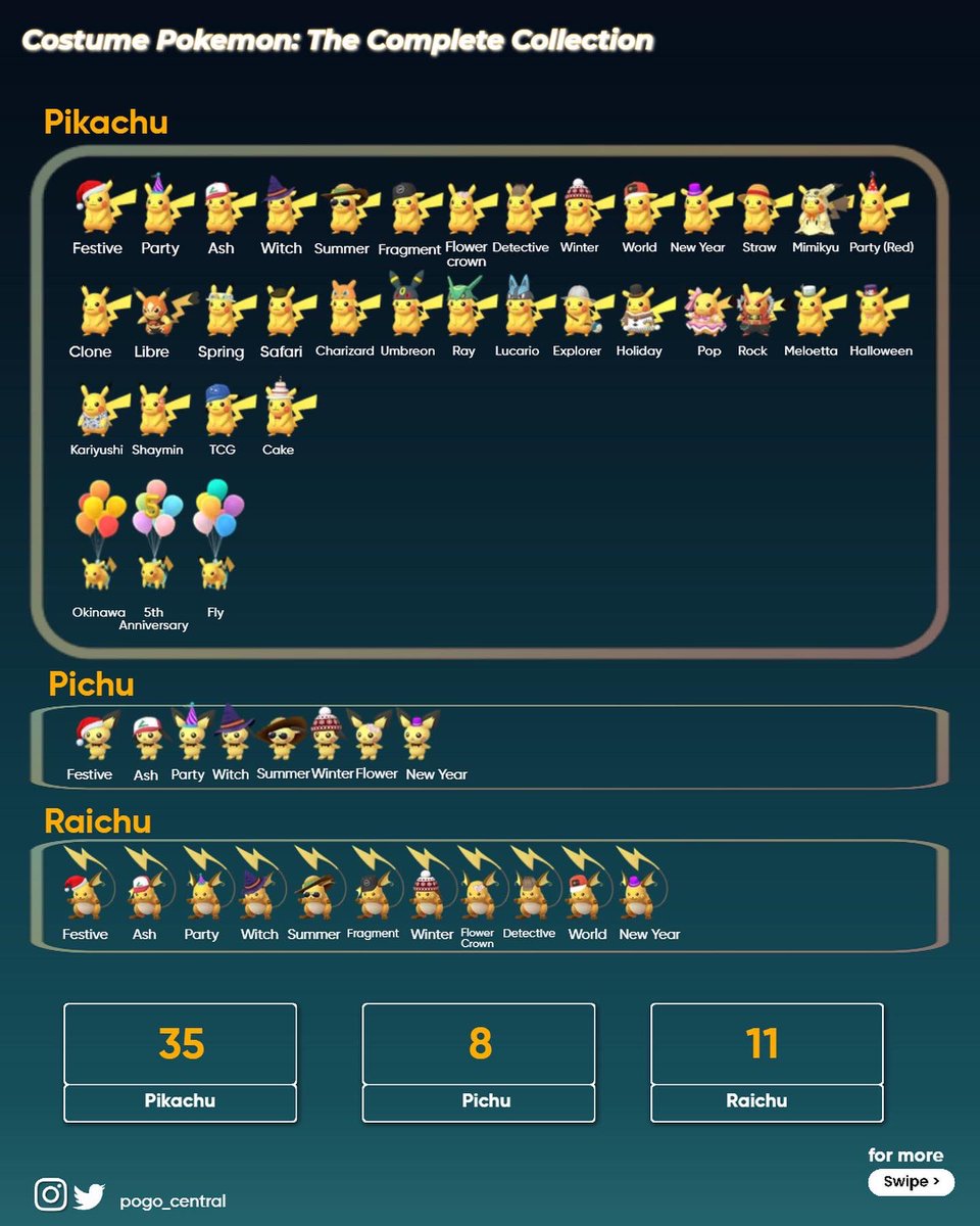 pogo_central's tweet photo. ✨ THE COMPLETE COSTUME COLLECTION ✨

So many people asked for this, and I’ve (hopefully) compiled all the currently released costume/event Pokémon in #PokémonGO ✨

Pikachu gets its own slide, and the following slides should be in Dex order 👀 https://t.co/CeC43Hk7kl