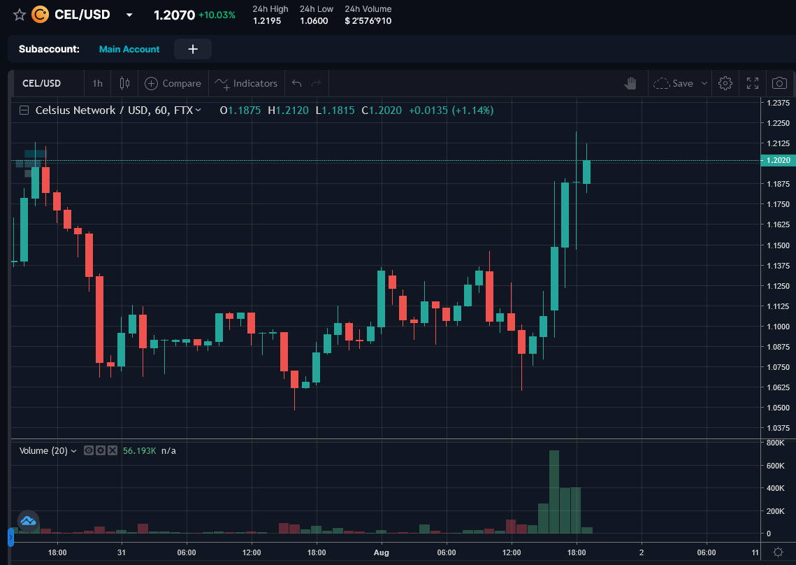 ThePrivatier's tweet photo. The last four hours looked very promising. The $CEL interest rates of 2599% per year (de facto much higher thanks to the hourly compound interest) destroy any medium and long term scenarios for the short sellers.

Remarkable: 3.6 -> 4.6M shorts &amp; price went up!🍋
#CELshortsqueeze https://t.co/nk2HexHLUI