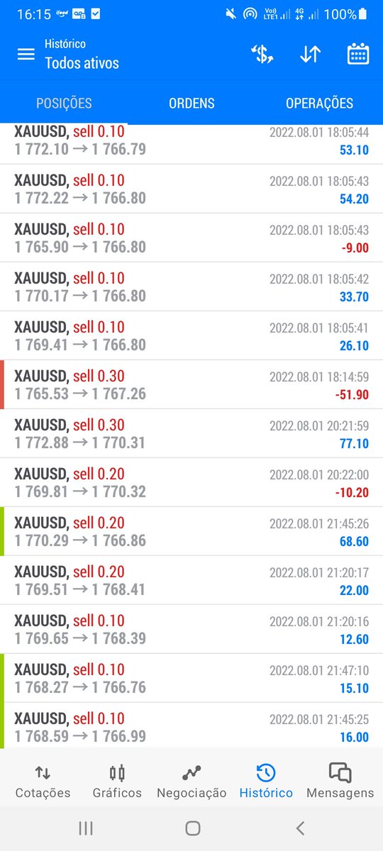 FlavioFSilva07's tweet photo. Variando as operações, agora no mercado Forex, (paridade de moedas), as operações a seguir são da paridade do ouro em relação ao dólar americano (XAUUSD) operações feitas através de uma mesa proprietária. Segue o fluxo!
#forex #trade #Daytrade #xauusd #mercadofinanceiro https://t.co/f3h525qwdC