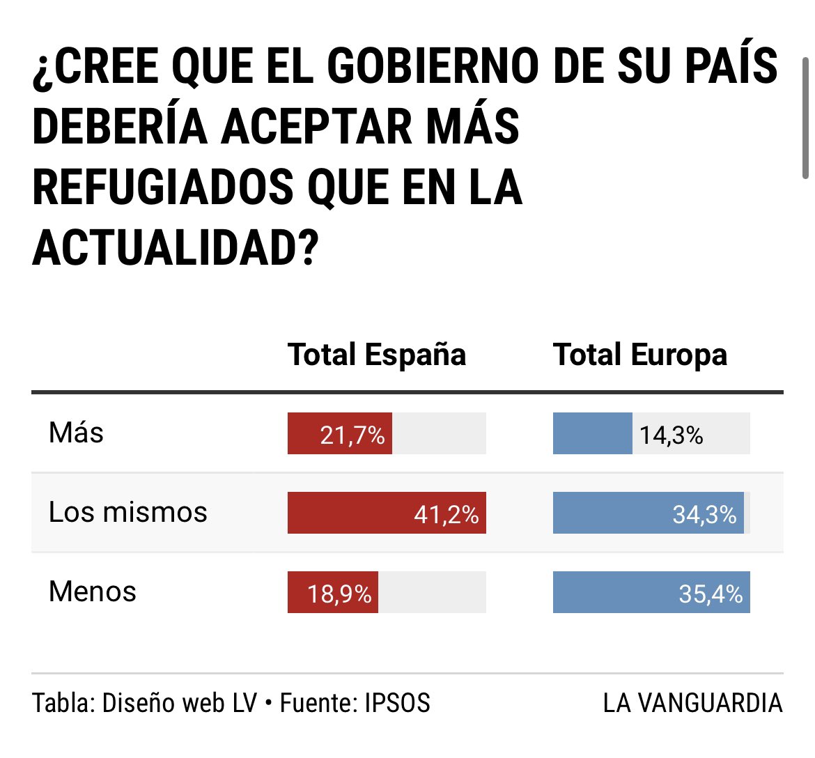 IpsosSpain's tweet photo. España se presenta como uno de los países más receptivos en la acogida de refugiados, pero a la hora de precisar la cifra que debería aceptar el Gobierno español, sólo un 22% de los ciudadanos se muestra a favor de ampliarla.

https://t.co/TkivvgbNtx https://t.co/nQGAmGlR17
