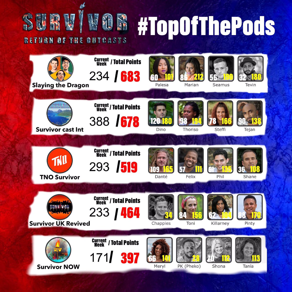 SurvivorRevived's tweet photo. As we enter into week 3 of #SurvivorSA ๐ฅ
Letโs check in on the #TopOfThePods for last week. https://t.co/ibAHMw37EU