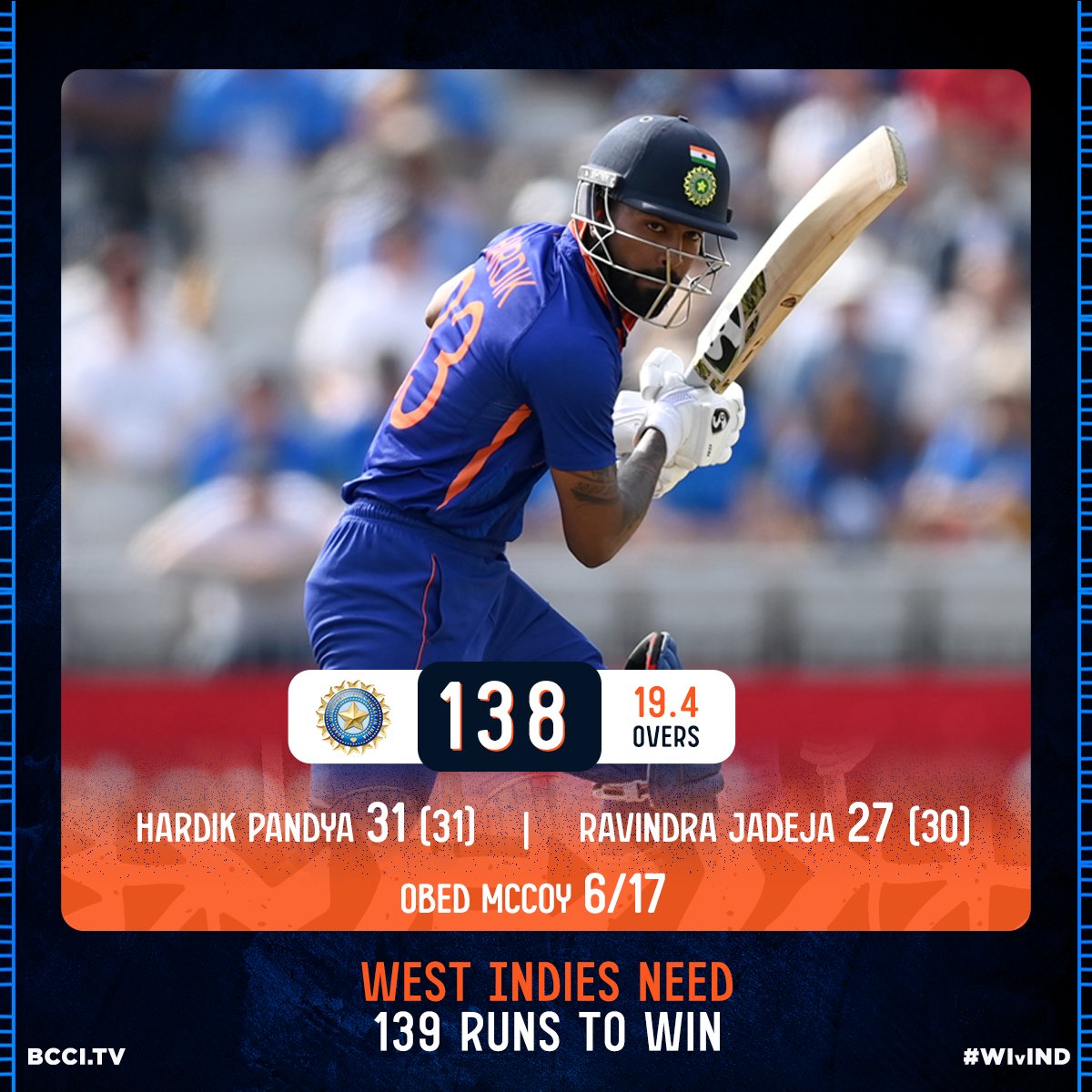 BCCI's tweet photo. After being put to bat first, we have been bowled out for 138 runs in 19.4 overs.

West Indies innings underway.

Live - https://t.co/C7ggEOTWOe #WIvIND https://t.co/5KtquAKlmW