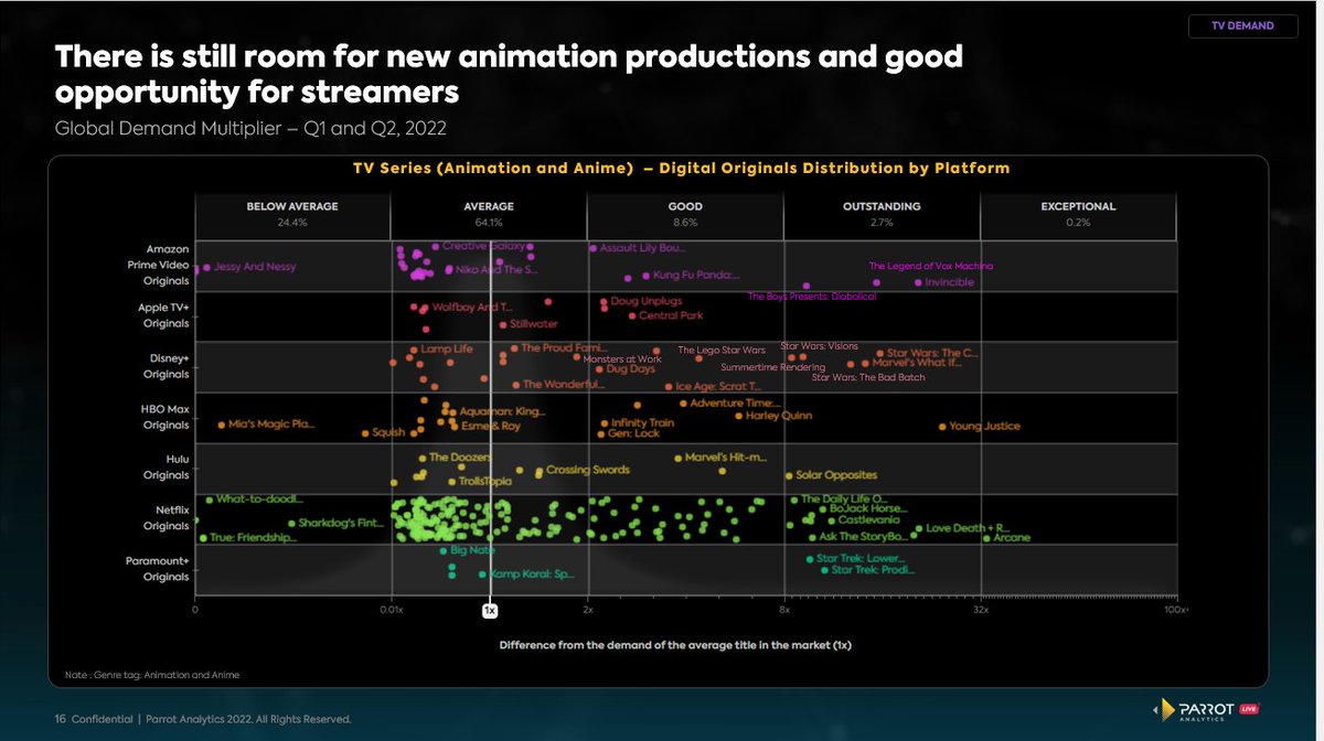 ParrotAnalytics's tweet photo. Which streamer's animated originals are driving the most demand in 2022? Learn more about animation's power to draw in new audiences at tomorrow's #ParrotAnalyticsLIVE (Aug 2, 10am PST) Register now π https://t.co/jfTShtYzql https://t.co/hAphxrPLJw