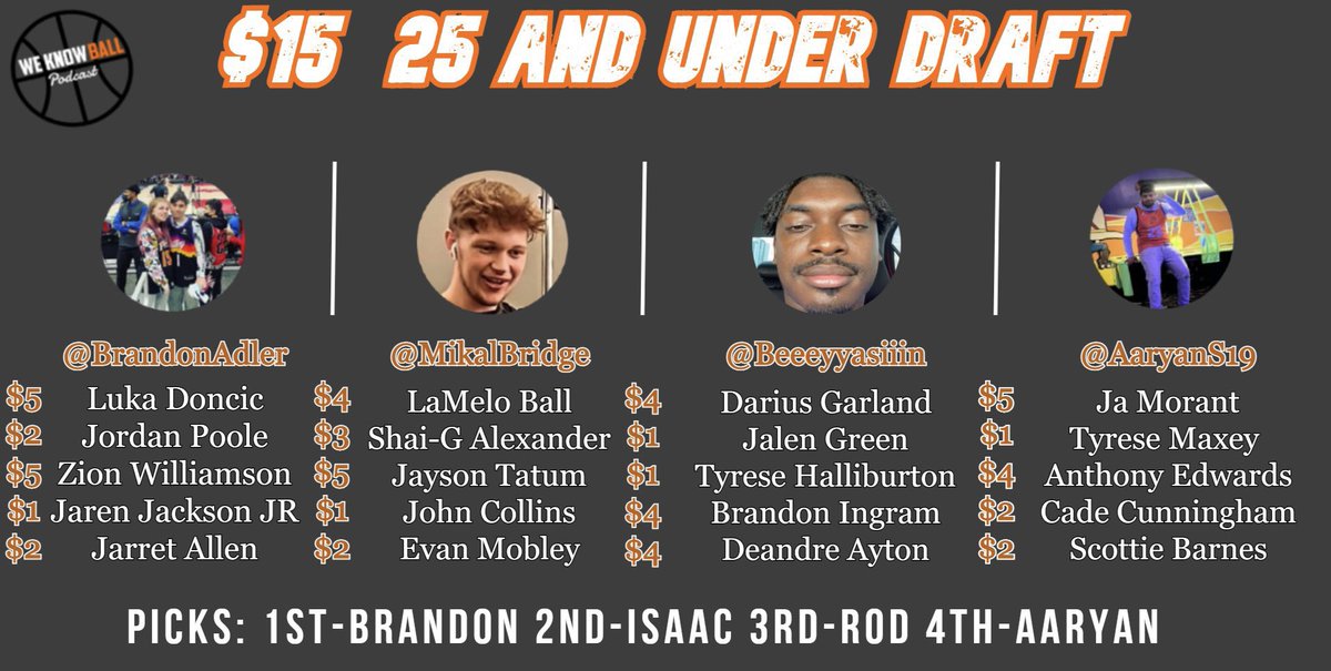 WKBPodcast_'s tweet photo. We did a 25 and under NBA draft with a $15 limit!

Who created the best team? https://t.co/VJ9qRe0Dgt