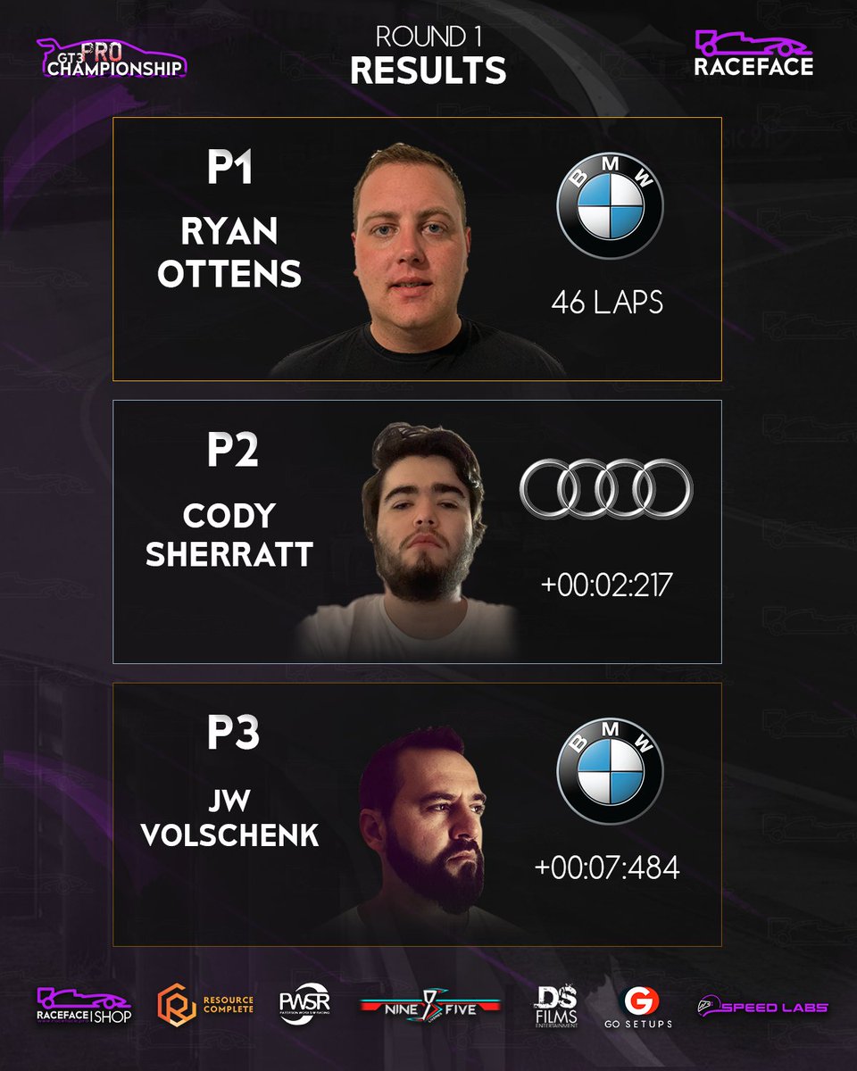 GT3 Championship
Round 1
Results

PRO
P1 - <a href="/Ottens64/">Ryan Ottens</a> 
P2 - <a href="/SherrattCody/">Cody Sherratt</a> 
P3 - <a href="/jwvolschenk/">J.W. Volschenk</a> 

A huge statement from the <a href="/HybridAcademyZA/">Hybrid Academy</a> guys with a great result.

Relive the action 👇
🔴youtu.be/u2tBYqFTVdk