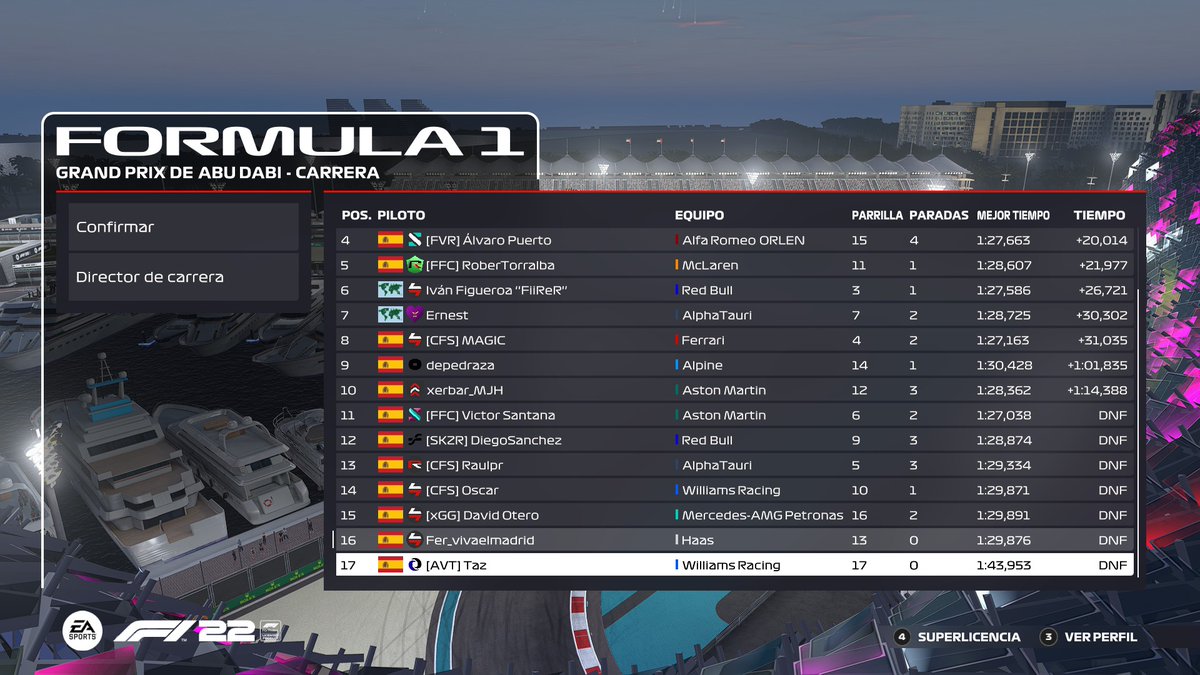 #F122 | Nos deja un poco preocupados el nuevo juego de Codemasters, muchas cosas a mejorar y poco tiempo para ello...

En cualquier caso, victoria para <a href="/RueeenF1/">Rueeenn</a>, en el podio le acompañaron <a href="/CFSJuanLlorente/">CFS Juan Llorente</a> y <a href="/sevillaste11/">Alejandro</a>.

¡Nos vemos pronto con más carreras!