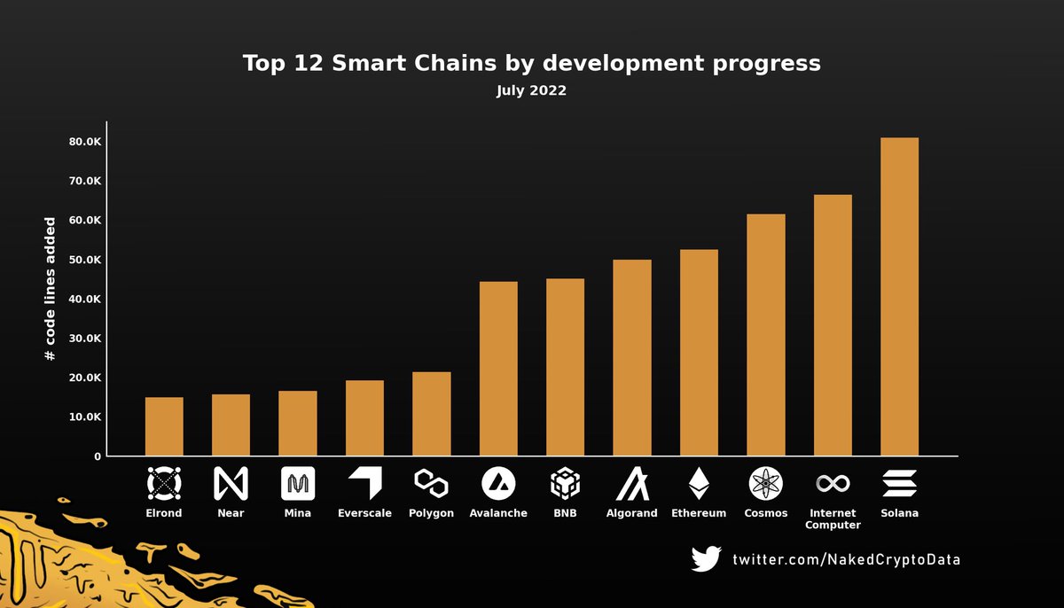 NakedCryptoData's tweet photo. 12 #Smartchains by # of lines added, excluding front-end, data, configurations and owned repositories of programming languages
Quantity of code might not represent the quality or intrinstic value ☝️#DYOR
$SOL $ICP $ATOM $ETH $ALGO $BNB $AVAX $MATIC $EVER $MINA $NEAR $EGLD https://t.co/Vu8BchgIfr