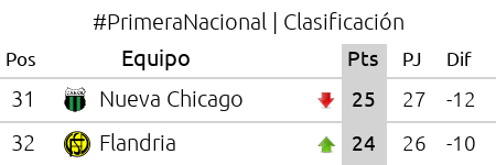 ProdeEnLinea's tweet photo. #PrimeraNacional | #Fecha27 | Final del partido! | #NuevaChicago 0 | #Flandria 1 | Seguí el fútbol en #ProdeEnLinea!! https://t.co/5kPnFWhMFw