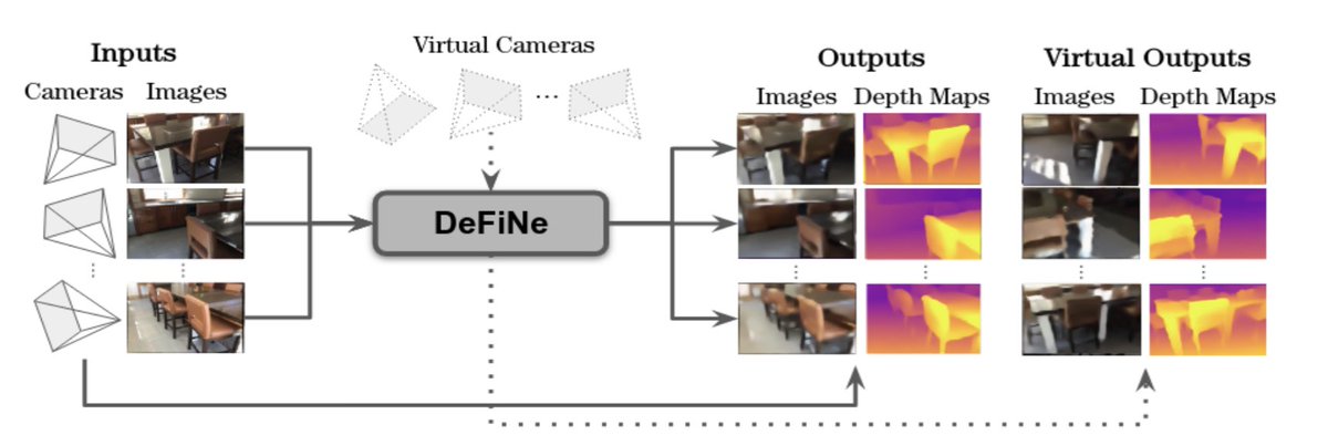 1/5
Happy to share that our latest paper (#ECCV2022), a new implicit architecture for multi-view depth estimation,  "Depth Field Networks for Generalizable Multi-view Scene Representation" is on arXiv (arxiv.org/abs/2207.14287)!