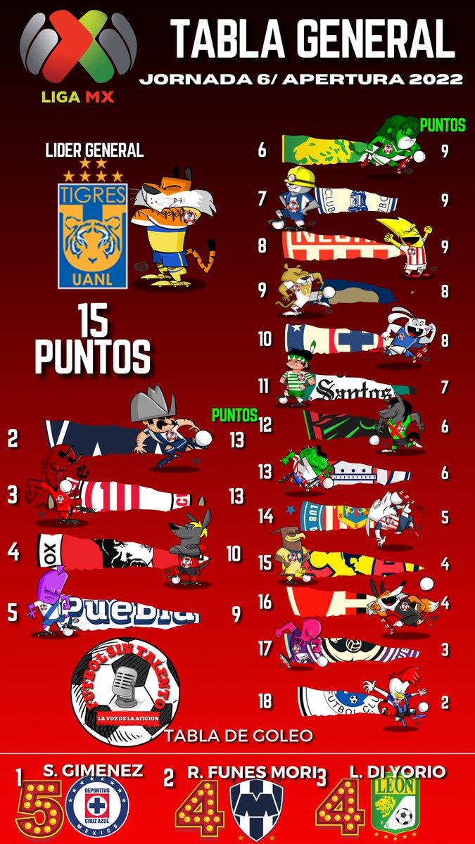 FutSinTalento's tweet photo. Ya quedo la #TablaGeneral después de la Jornada Doble
Y el Norte se mantiene en la cima con los @TigresOficial de #LiderGeneral seguido de los @Rayados y los supuestos "grandes" lo único que tienen de grande es el hocico! y se revuelcan en el fondo de la tabla..
#LigaMX #Futbol https://t.co/5yOUmFU0ck