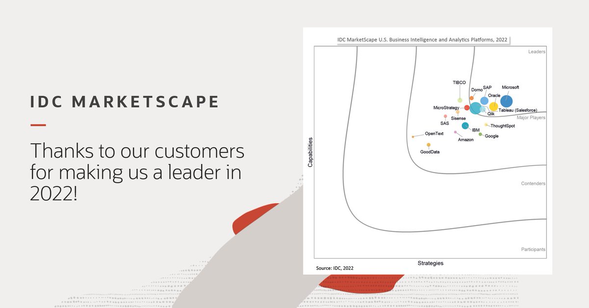 OracleAnalytics's tweet image. Where does your #analytics platform fall in the latest 2022 @IDC MarketScape vendor assessment for BI and #Analytics platforms? Find out in the latest report. social.ora.cl/6015z2U0J