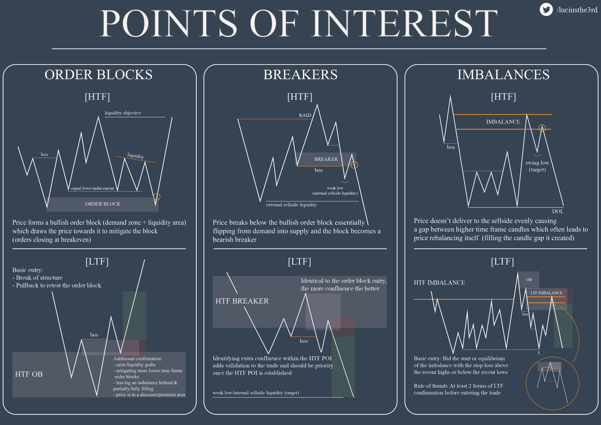 luciusthe3rd's tweet image. #education

POIs (simplified):
Order blocks | Known as supply &amp;amp; demand zones - must take liquidity &amp;amp; have a liquidity objective to be valid
Breakers | Order blocks which have been flipped
Imbalances | Price delivers to the sellside/buyside unevenly leaving a gap it can rebalance