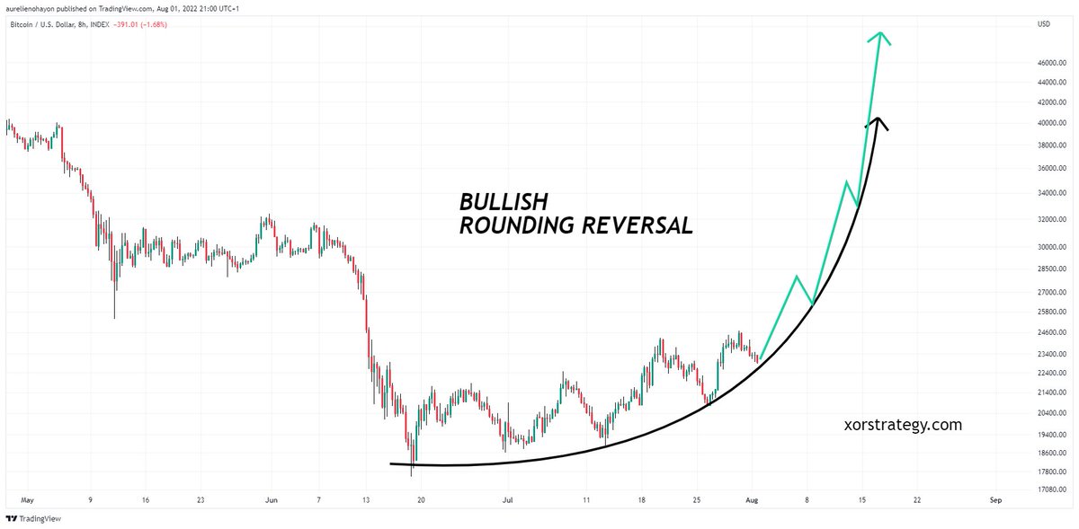 AO_btc_analyst's tweet photo. #BITCOIN ENTERS A STRONG BULL RUN.

This is NOT a bear flag !!!!! https://t.co/zXLgNmmC7a