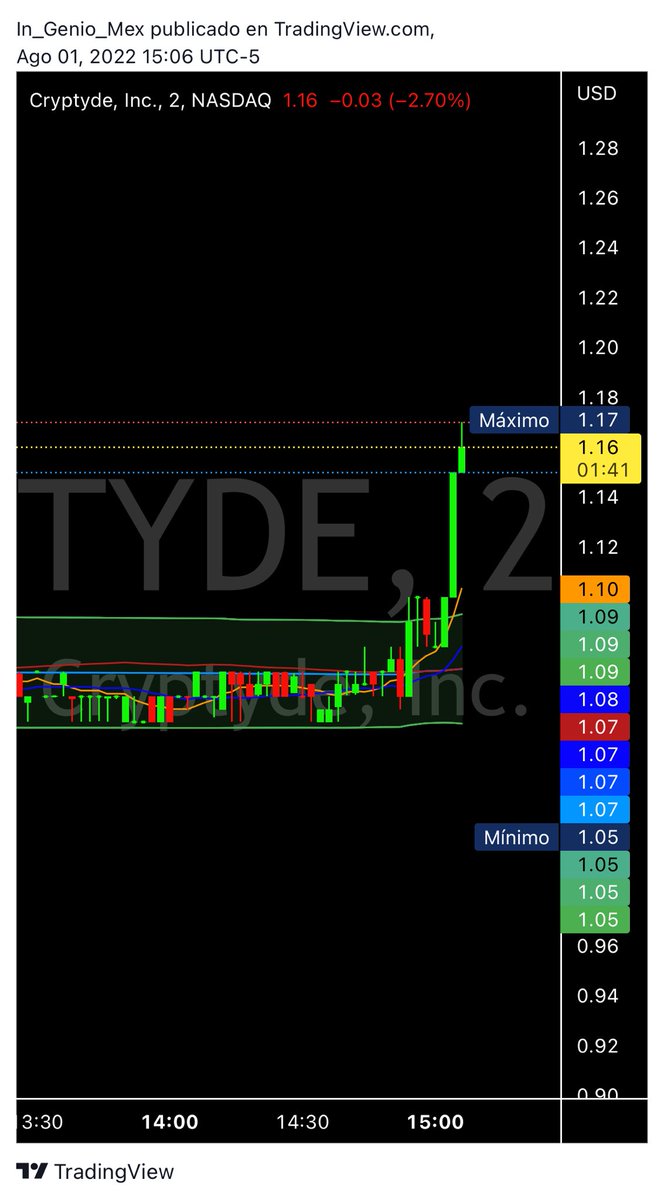 In_GENIO_MEX's tweet photo. $TYDE wants to run so badly!!! LFG!!! #NuclearMOASS #GoTyde #NotSellingBelowDoubleDigits @BreakTheToy @CryptydeInc https://t.co/ACt7NYtScV