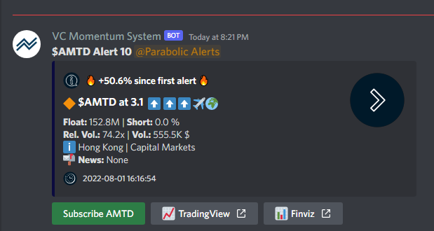 🔥 $AMTD is trending over the EMAs still. Be prepared for a further run but also a drop. Up 50.6% already.

🔹 Price: 3.1 
🚀 Float: 152.8M
🔥 Short Float: 0.0%

❗ 5 minutes delayed.
🔹 Get the fastest Momentum System: 
discord.verticalltrading.com/stocks

#stocktrading #lowfloat