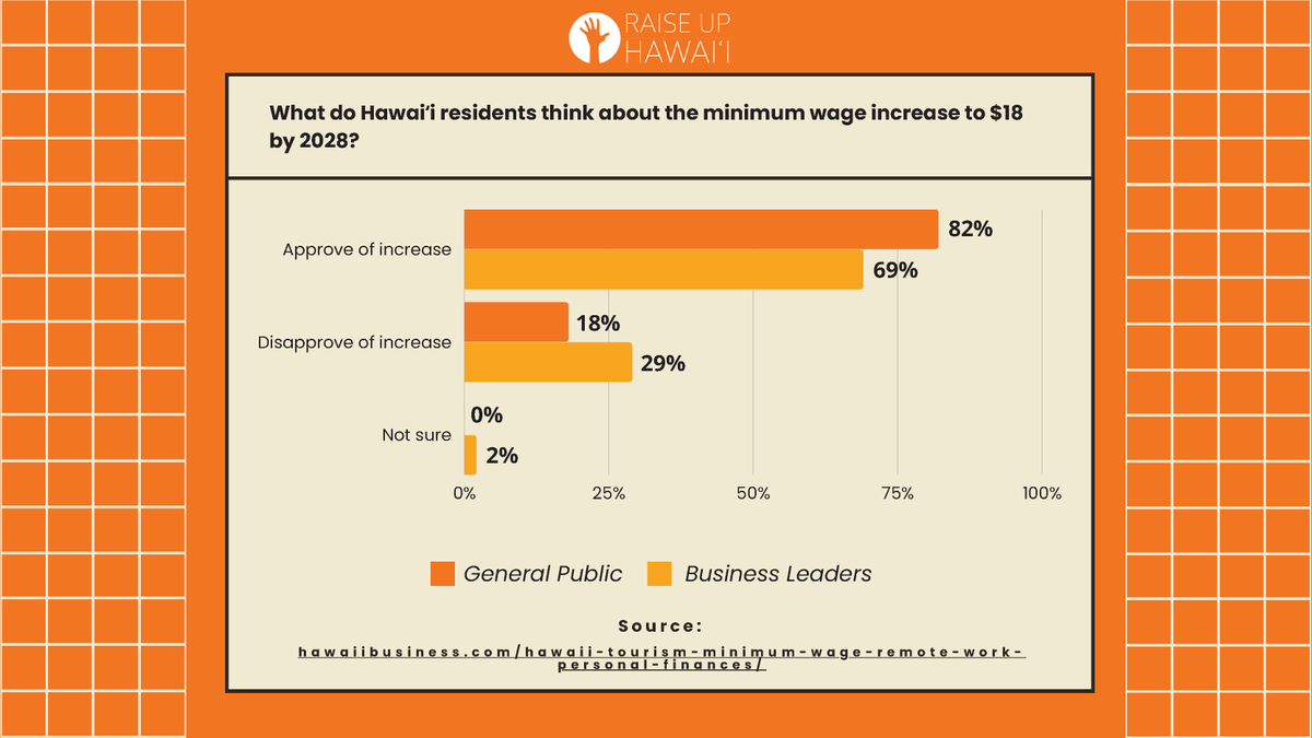 raiseuphawaii's tweet image. In exactly 2 months, Hawaiʻi&apos;s #MinimumWage will increase from $10.10 ➡️ $12/hour as the first of 4 steps to bring the wage up to $18 by 2028. 

Overwhelmingly, both business leaders &amp;amp; the general public support this #WorkingFamilies policy win.

Source: hawaiibusiness.com/hawaii-tourism…