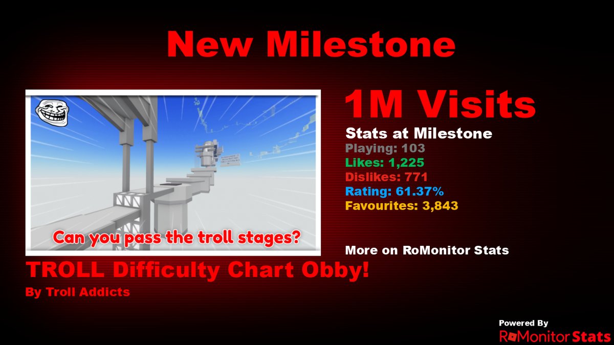 RoMonitorStats's tweet image. Congratulations to ✨TROLL Difficulty Chart Obby! ✨ by Troll Addicts (@ValiantTB) for reaching 1,000,000 visits!
        
At the time of reaching this milestone they had 103 Players with a 61.37% rating.

View stats on RoMonitor romonitorstats.com/experience/970…
