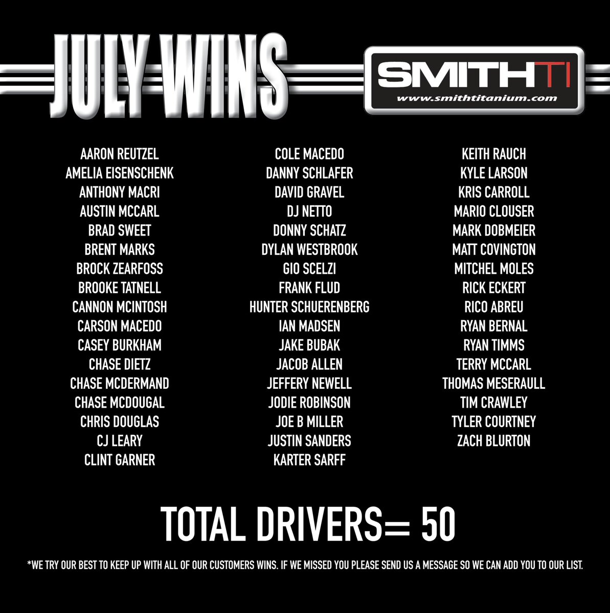 MONTHLY WINNERS

Congrats to all these drivers, teams &amp; owners on your wins in July! Great to see you all in victory lane competing in so many different series &amp; different types of cars! We are grateful for all the support we get from our loyal customers!

#madeintheusa #titanium