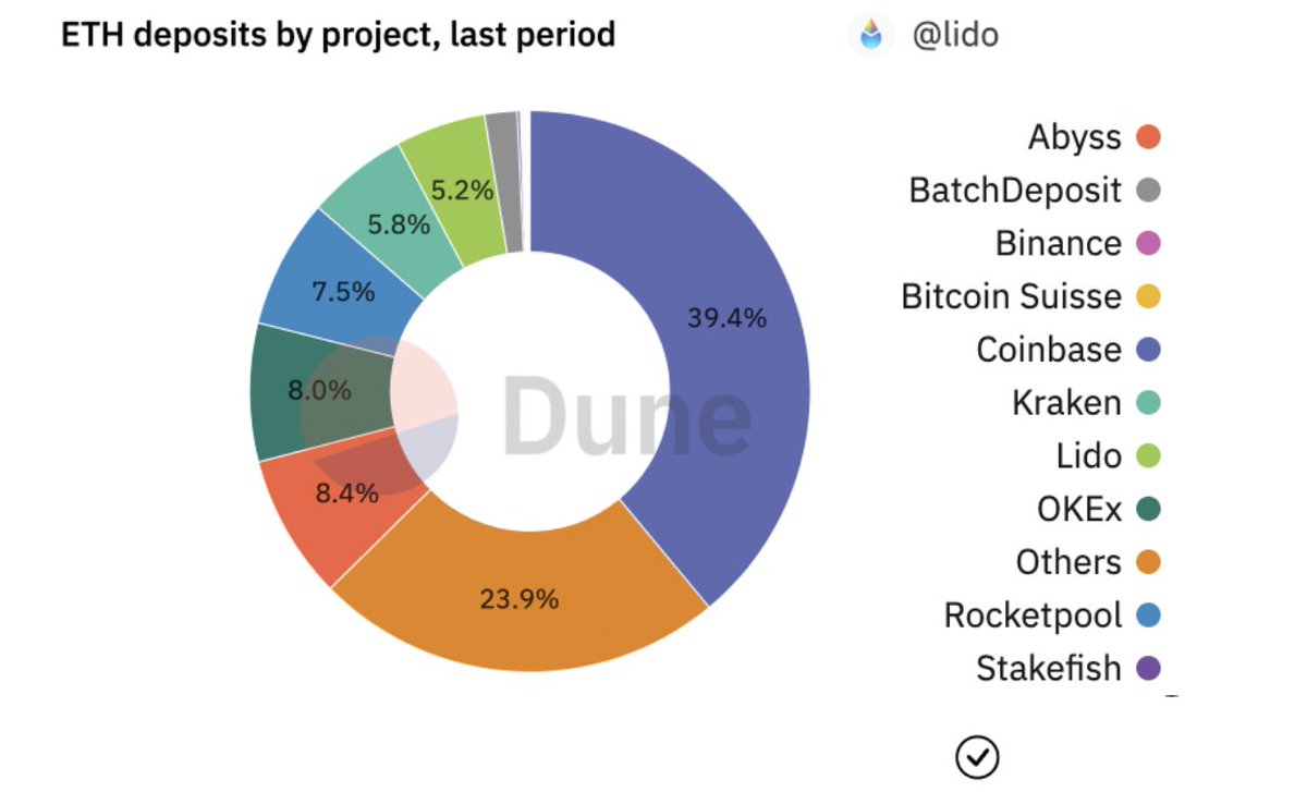 💧 ETH Staking 💧 7d rate: Coinbase: 39.4% Abyss: 8.4% OKEx: 8.0%  Rocketpool: 7.5% Kraken: 5.8% Lido: 5.2% BatchDeposit: 1.8% Stakefish: 0.1%  Others: 23.9% This presents our best calculations. To compare, check out  https://t.co/9Aq7m2hjbX & https://t ...