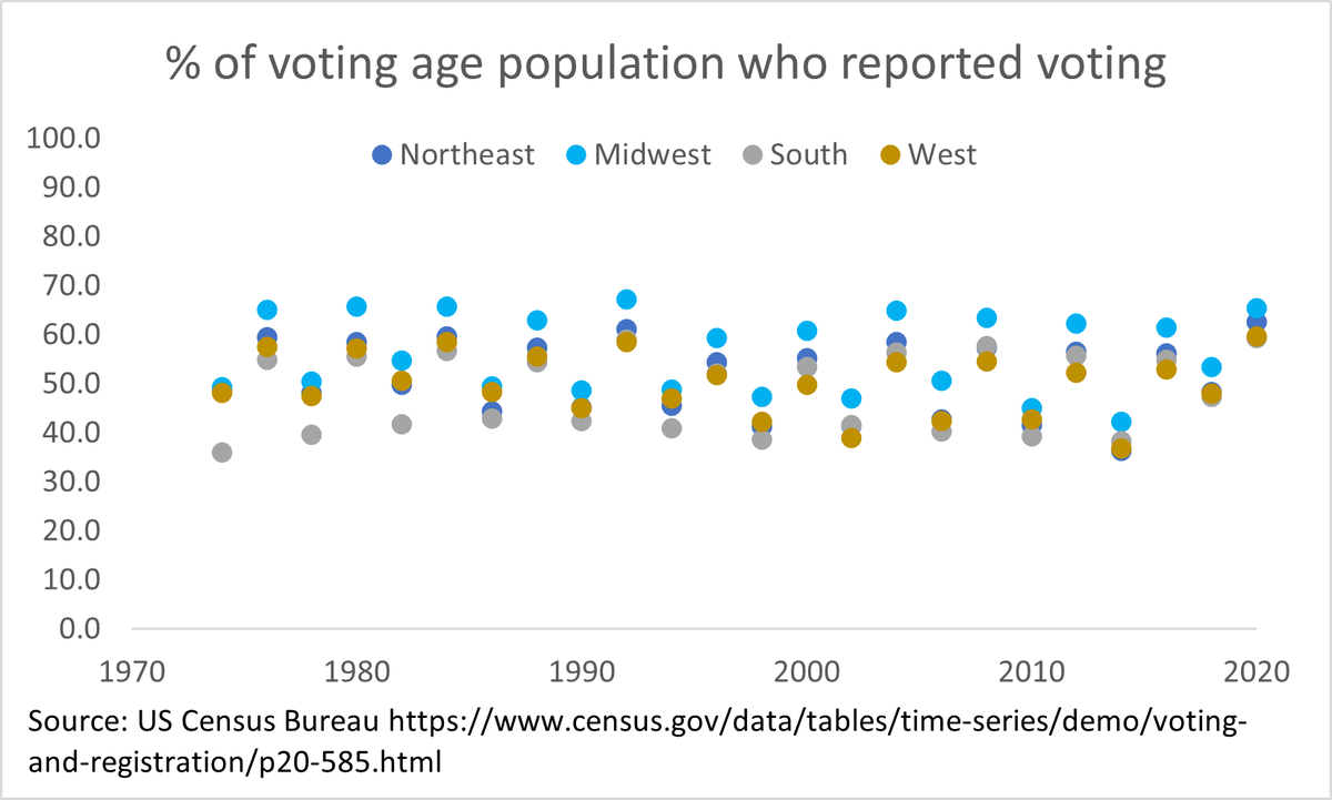 PorchSights's tweet photo. There are primaries tomorrow, so good time to review some interesting reported voting trends. The @uscensusbureau shows that the Midwest consistently dominates. Will Kansas, Michigan &amp; Missouri show up Washington and Arizona tomorrow? Data suggests yes. Hit up those polls! https://t.co/2tMlPZusGw