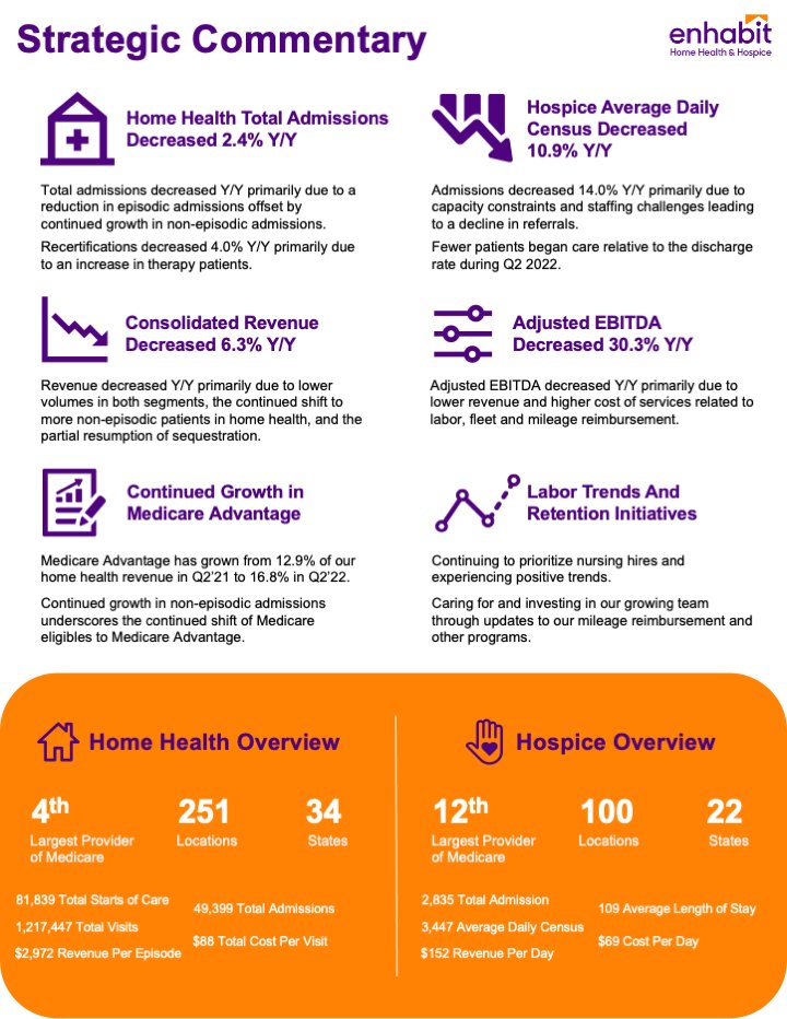 Today Enhabit Home Health &amp; Hospice reported results of operations for the second quarter ended June 30, 2022. To learn more about our earnings announcement, you can read our news release issued today: prn.to/3BwRFx4