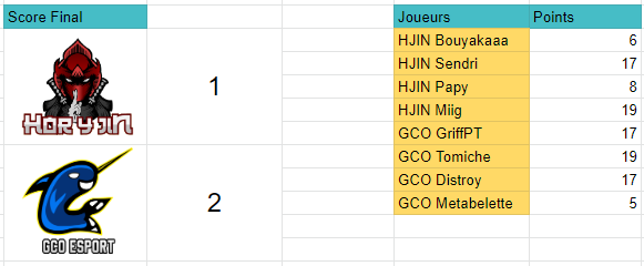 Malgré une belle perf <a href="/HorYJIN/">HorYjin Esport</a>  s'incline aujourd'hui.
GG à <a href="/GcoEsport/">GCO Esport</a> !!
