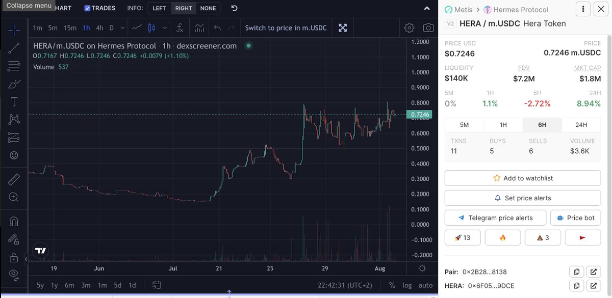 CryptoPorta's tweet image. ✅ Consolidation around resistance
✅ Increasing volume
✅ All checks in quoted tweet still apply

Just need $BTC and $ETH do rally/ go sidewats.

$METIS $OP $LRC $MATIC $HERA $TETHYS