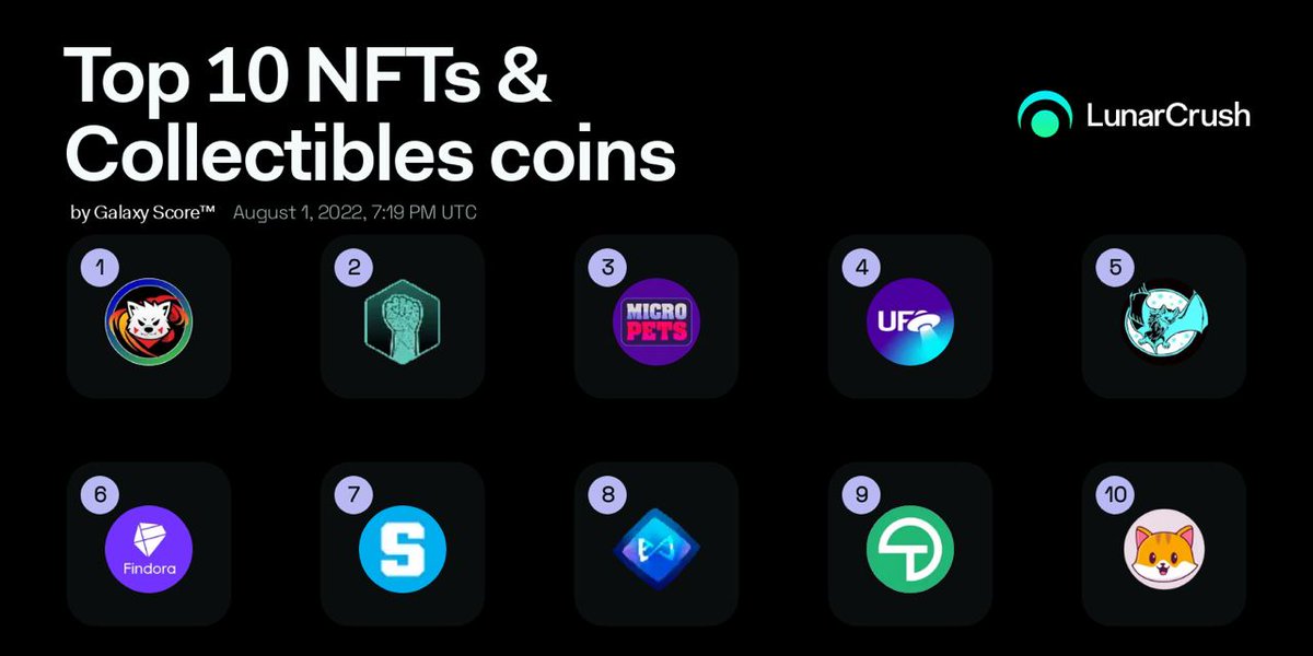 KibaInuWorld's tweet photo. THE #KIBAKREW CANNOT BE STOPPED! 💪

Today $KIBA smashed the record books and achieved -

🥇 #1 Ranked coin
🥇 #1 Ranked #MEMECOIN
🥇 #1 Ranked #DEFI coin
🥇 #1 Ranked #NFT coin

Our social engagement continues to grow day by day and thats thanks to you guys the #KIBAKREW! 🔥 https://t.co/Qse4AxFHcD