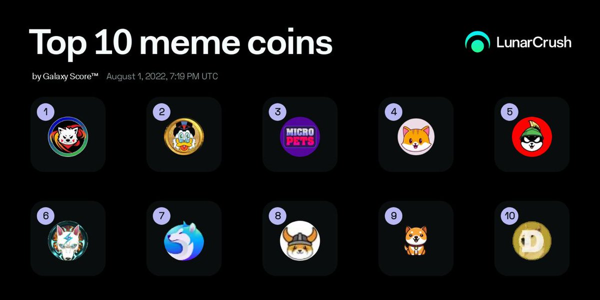 KibaInuWorld's tweet photo. THE #KIBAKREW CANNOT BE STOPPED! 💪

Today $KIBA smashed the record books and achieved -

🥇 #1 Ranked coin
🥇 #1 Ranked #MEMECOIN
🥇 #1 Ranked #DEFI coin
🥇 #1 Ranked #NFT coin

Our social engagement continues to grow day by day and thats thanks to you guys the #KIBAKREW! 🔥 https://t.co/Qse4AxFHcD