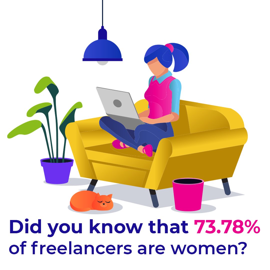pixecart's tweet photo. When it comes to the Freelancing women rule - Thus, 73.78% of freelancers are female! Thoughts? 🤔 #pixecart #female #women #Freelancers #freelancing #businessowners #selfemployment https://t.co/7HtCAjAcvn