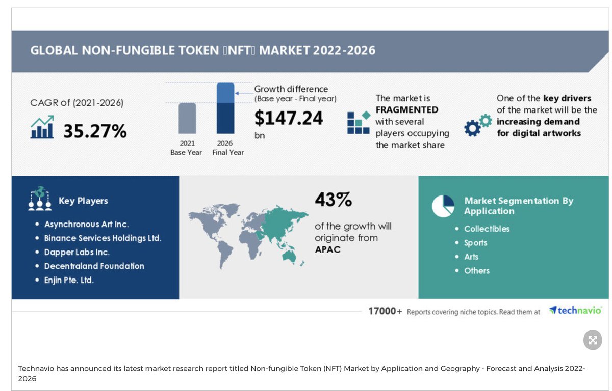 dinisguarda's tweet photo. #NFT market to grow by $147.24 billion in 2026
The #NFTmarket is expected to increase by $147.24B between 2022 - 2026 CAGR of 35%
#NFTs Cumulative Trading Volume $65B+ Q2'2022
#data @TradingPlatforms + report #AsynchronousArt @Binance @dapperlabs @Decentraland @enjin https://t.co/r43flwEucY