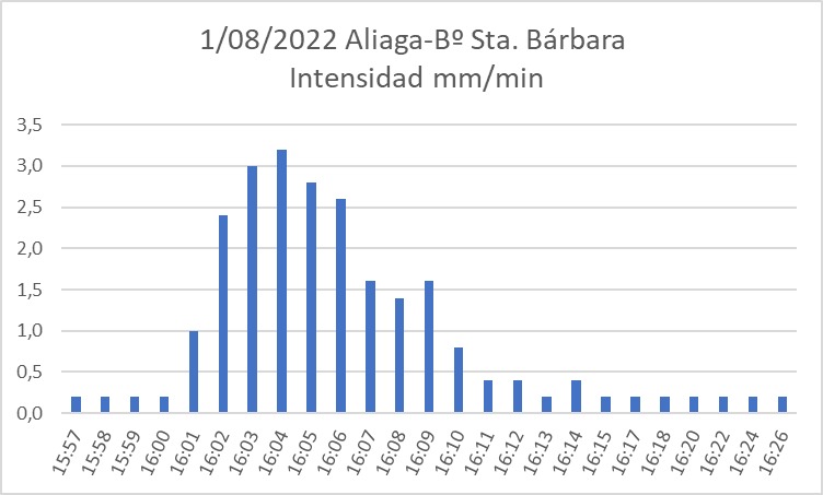 meteoibericosur's tweet photo. Ojo a la #tormenta de Aliaga. Adjunto algunos datos.
@CarlosDezaDeza @lamolinera64 @AEMET_Aragon
@EFerroviario @eltiempo_atv @meteo_aragon
@rrequenab @Valencia_WX @VicenteAupi
@EvaBerlangaC @GudarJavalambre @turismocmineras 
@meteobenas @molinerclemente @pobino
@TeruelMeteo https://t.co/BY0zZEKgQI