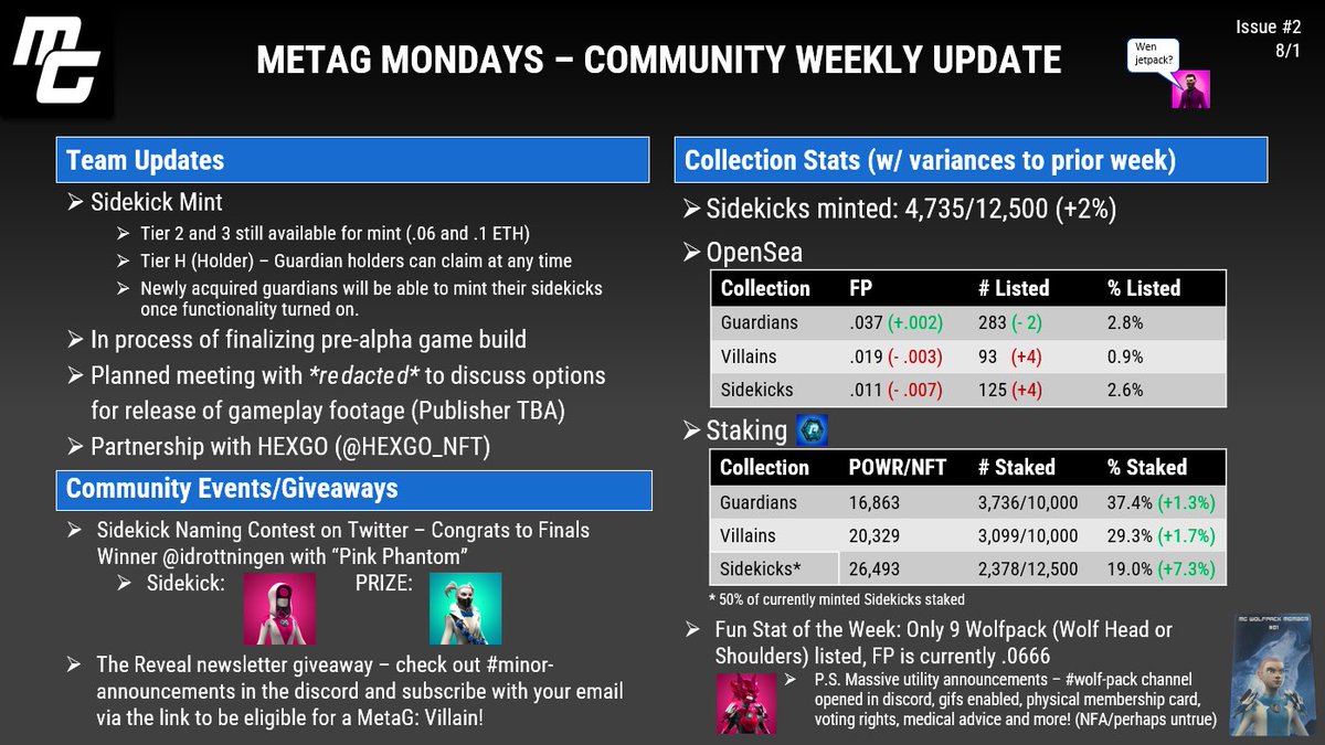 TeeJ (@metateej) on Twitter photo Happy Monday <a href="/metaguardians/">MetaGuardians</a>! Mondays aren’t the best but at least there is Issue #2 of MetaG Mondays. Little change in stats week over week besides the large increase in sidekicks staked. Excited to see how these will move. Lastly, there seems to be a question to @metallmight 🧐 Happy Monday <a href="/metaguardians/">MetaGuardians</a>! Mondays aren’t the best but at least there is Issue #2 of MetaG Mondays. Little change in stats week over week besides the large increase in sidekicks staked. Excited to see how these will move. Lastly, there seems to be a question to @metallmight 🧐