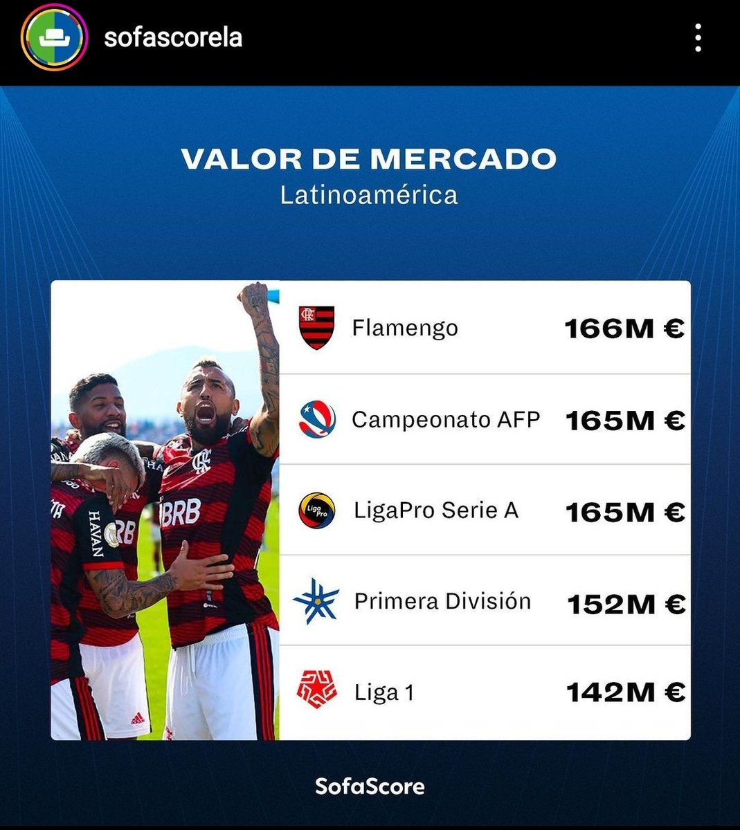 pablodiazf's tweet photo. Si juntáramos todo lo nuestro recién seríamos competitivos, de igual a igual, con Flamengo. La CONMEBOL tiene que resolver como emparejar la cancha, hasta para los argentinos está resultando difícil la copa versus sus pares brasileños. https://t.co/52Cad95Zf8