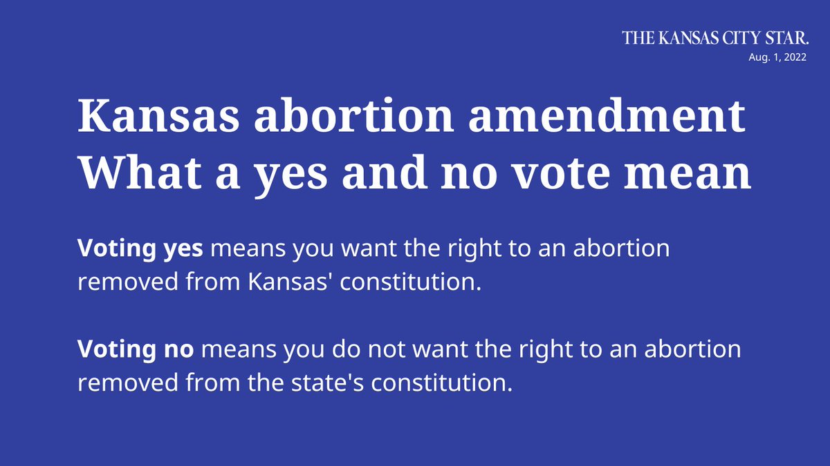 KCStar's tweet photo. Quick reminder about the Kansas abortion amendment: If Kansans vote yes, KS could impose new restrictions on abortion, which could include a ban. If Kansans vote no, KS would continue to be barred from passing most laws that impede an access to abortion. #ksleg #Elections2022 https://t.co/Q50Y7HGKks