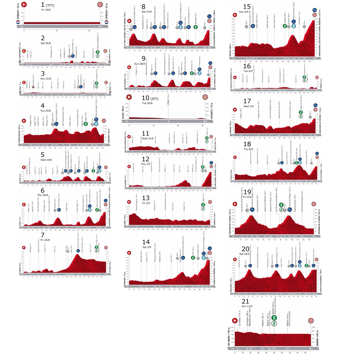 All Vuelta 2022 stage profiles in one pic r/peloton