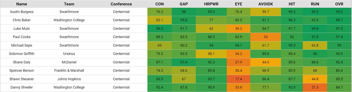 Keoughs Computations (@keocomputations) on Twitter photo 2022 Centennial Top 10 Players by OVR
<a href="/SwatBaseball/">Swarthmore Baseball</a> x4
<a href="/WashCollBase/">WAC Baseball</a> x2
<a href="/UrsinusBaseball/">Ursinus Baseball</a>
@McDBaseball
<a href="/FandMBaseball/">F&M Baseball</a>
<a href="/JHUBaseball/">Johns Hopkins Baseball</a>
#D3Baseball 2022 Centennial Top 10 Players by OVR
<a href="/SwatBaseball/">Swarthmore Baseball</a> x4
<a href="/WashCollBase/">WAC Baseball</a> x2
<a href="/UrsinusBaseball/">Ursinus Baseball</a>
@McDBaseball
<a href="/FandMBaseball/">F&M Baseball</a>
<a href="/JHUBaseball/">Johns Hopkins Baseball</a>
#D3Baseball