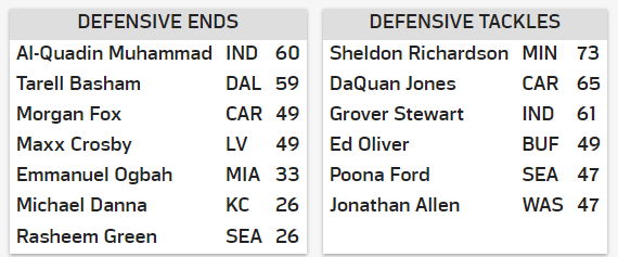 WesHod's tweet photo. Death. Taxes. NFL Stats & Info still not acknowledging Dean Lowry's 86 consecutive games played is the longest active streak among defensive linemen by almost a full season.
#ItsTime #EasyFix #LetsMakeItRight #Packers https://t.co/RDmeHj46iF